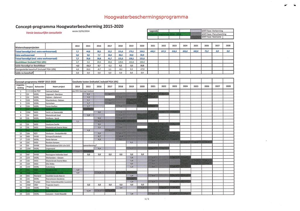 Hoogwaterbeschermingsprogramma Concept-programma Hoogwaterbescherming 2015-2020,,.....,. i.