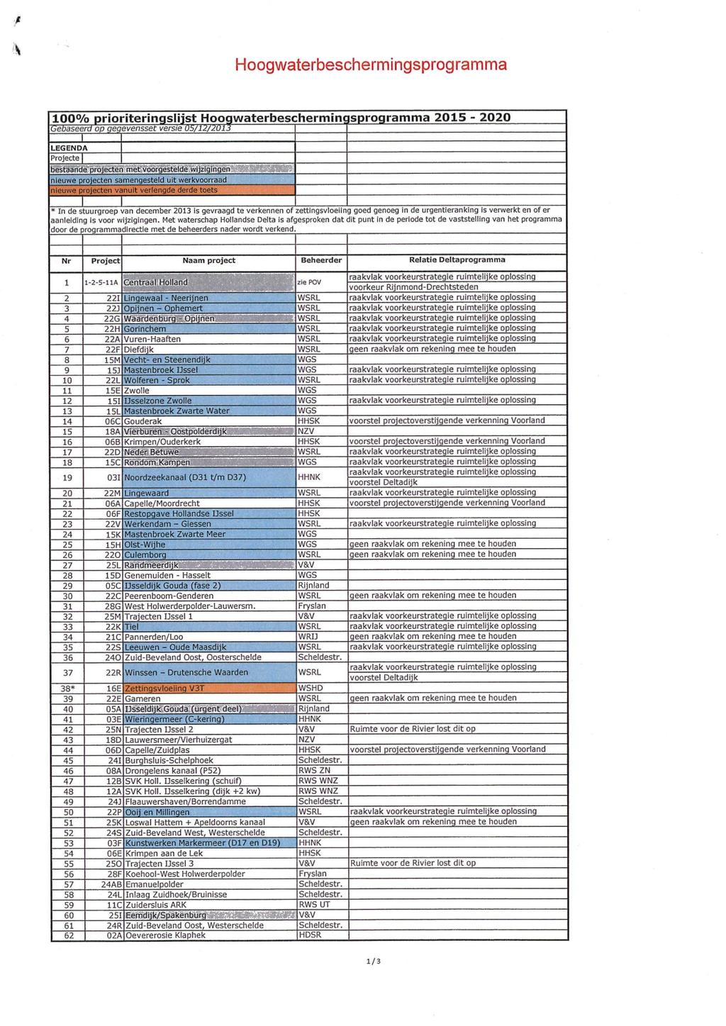Hoogwaterbeschermingsprogramma 1 0 0 % prioriteringslijst Hog^waterbeschermincisprogramma 2015-2020 Gebaseerd op gegevensset versie LEGENDA Projecte bestaande projecten met voorgestelde wijzigingen