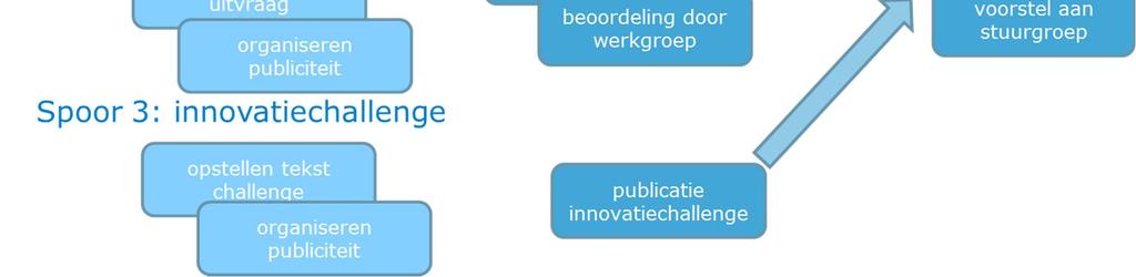 De uitvraag aan de markt is gecommuniceerd via een persbericht en publicatie op (onder andere) Tendernet, Topsector Water, RWS Zakelijk, MKB Infra, Nederland ICT, Bouwend Nederland, NL-ingenieurs.