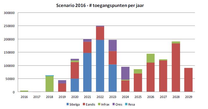 meerdere stappen, voor het Brussels Hoofdstedelijk Gewest, met het begin van de conversie van het net in 2020 (tegenover 2022 zoals initieel voorzien), die zou moeten voltooid zijn voor 2024 (zie