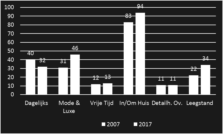 Tussen 2007 en 2017 is het aandeel van Wolvega voor wat betreft de detailhandel in de gemeente toegenomen van bijna 44% naar ruim 48%. De concentratie van voorzieningen zet zich hier voort.