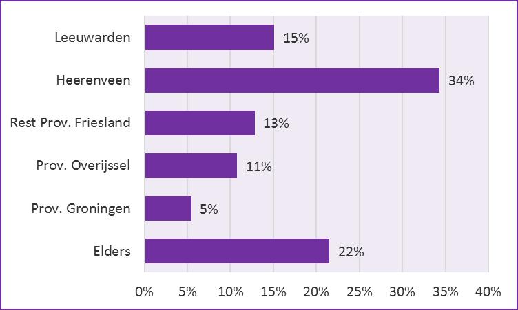 Figuur 4.7 Waar gaan inwoners Wolvega (in %) buiten eigen kern naar toe voor niet-dagelijkse aankopen Bron: Broekhuis Rijs Advisering In figuur 4.