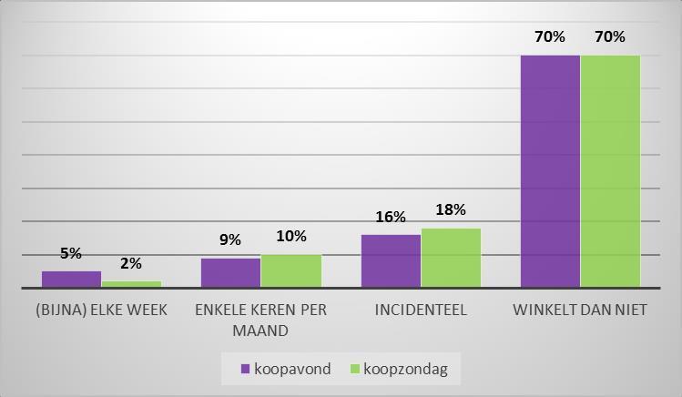De aankoopfrequentie voor producten via internet ligt onder de bezoekers van het centrum van Wolvega iets lager dan gemiddeld het geval is bij de onderzochte winkelgebieden.