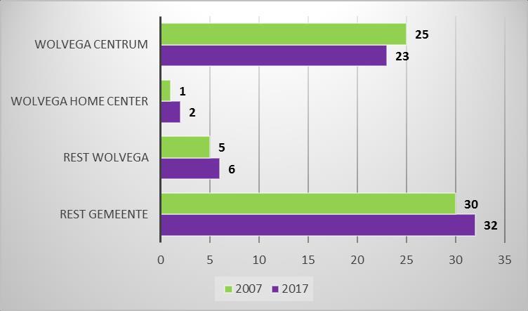 6. Horeca Horeca-aanbod Weststellingwerf Het horeca-aanbod in Weststellingwerf bestaat in totaal uit 63 locaties (bron Locatus). De verdeling over de gemeente staat weergegeven in figuur 6.1.