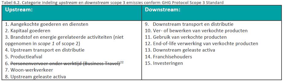 Voor de omschrijving van de activiteit waarbij CO2 vrijkomt (scope 3