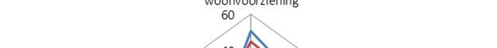 Dit kan verklaard worden door het hoger aandeel huishoudens met een laag inkomen en de gestelde wettelijke grenzen aan de eigen bijdrage en het feit dat Helmond een minimaregeling