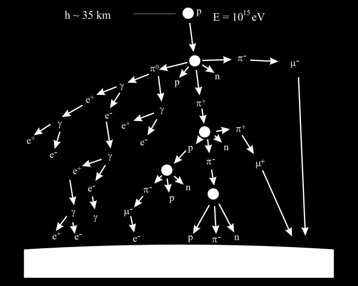 deeltje om het aardoppervlak te bereiken. Een muon beweegt zich voort met een snelheid, die net niet gelijk is aan de lichtsnelheid.