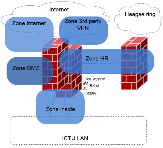 5.5 LAN Voor security op LAN niveau binnen ICTU dienen oplossingen te worden geïmplementeerd die een hoog security niveau neerzetten.