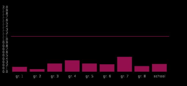 Aantal Percentage Totaal aantal leerlingen 39 Aantal groepen 8 Aantal combinatiegroepen 0 Aantal leerlingen categorie 1 26 67% Aantal leerlingen categorie 2 11 28% Aantal leerlingen categorie 3 2 5%