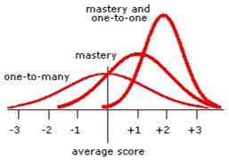 The 2 Sigma Problem Achievement for students learning in a one-to-one environment can exceed classroom teaching outcomes by up to two standard deviations; the The 2 Sigma Problem; equivalent to