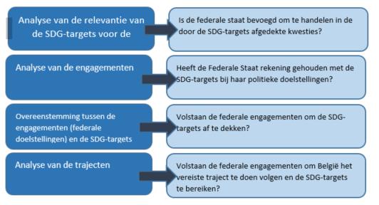 2 Methodologie De toegepaste analysemethode wordt weergegeven in Afbeelding 1 hieronder. Onze eerste stap was het onderzoeken van de relevantie van de SDG-targets voor de federale staat.