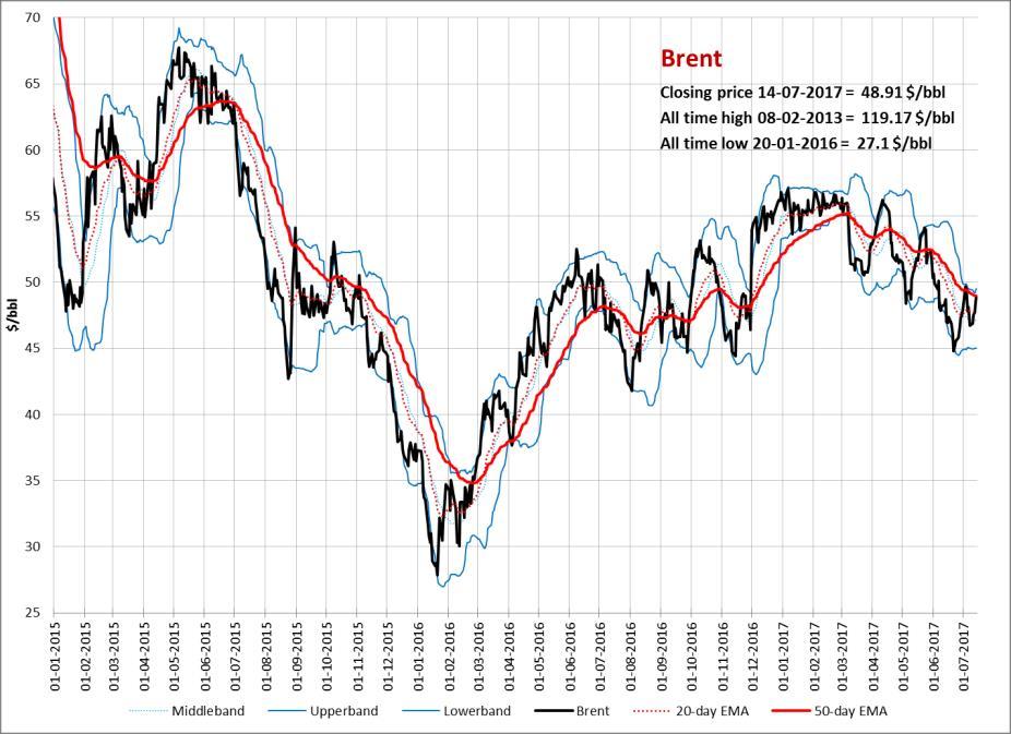 Overige producten Crude Oil, Brent Het Brent Sep-17 contract is afgelopen week hoger gesloten op een niveau van 48.91 $/bbl, tegen 46.71 $/bbl de week ervoor.