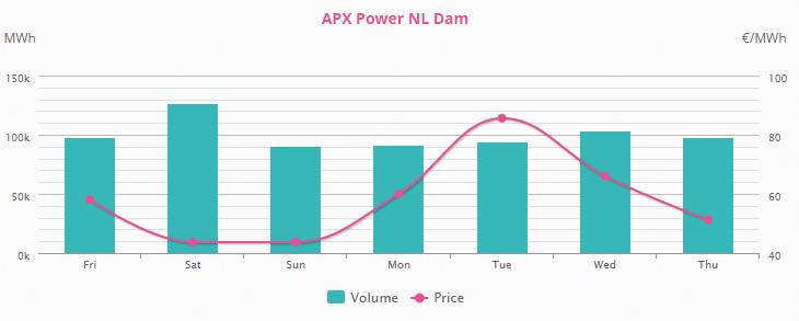 Business case - inkomsten Verkoop elektriciteit Exploitant sluit contract met een afnemer (PPA: power purchase