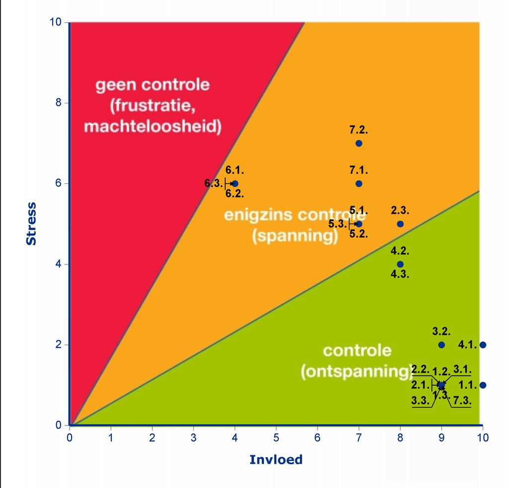 2. Jouw energie- en stressbronnen Toelichting grafiek: Vaak zijn we bij veel zaken betrokken, maar als die betrokkenheid doorslaat naar een negatieve emotionele betrokkenheid, dan ervaren we stress,