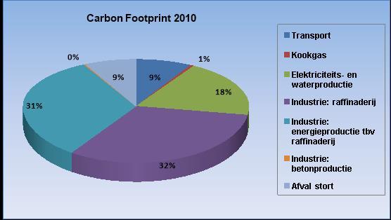 Uitstoot CO2 in 2015 De totale uitstoot van broeikasgassen over 2015 bedroeg bijna 4178 kiloton CO2 eq. (bijna 4,2 miljoen ton).
