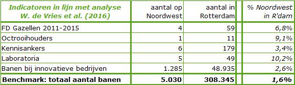 Score van Noordwest op andere innovatie-indicatoren Op alle innovatie-indicatoren die vorig jaar in de analyse van W. de Vries et al.