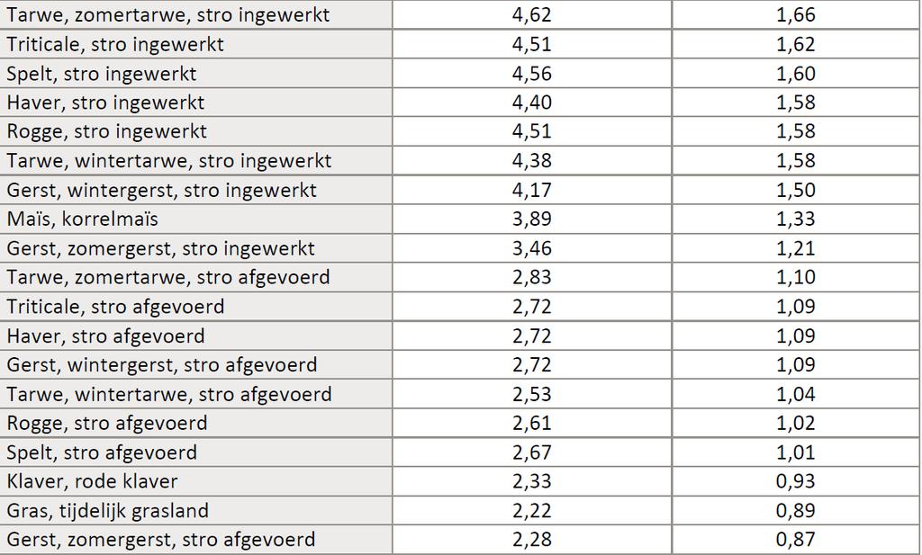 Tabel 3, Tabel 4 en Tabel 5 geven een lijst van gewassen, groenbedekkers en mestsoorten met hun respectievelijke aanvoer van totale en effectieve organische koolstof, gesorteerd volgens afnemende