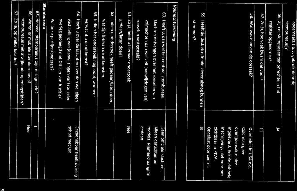 . roddels. register opgenomen? overlijdensakte hier 57. Zola, hoe vaak kwam dat voor? 11 Colombia geen 56. Zijn er stempassen ten onrechte in het ja 58. Wat was daarvan de oorzaak? Overleden in USA c.