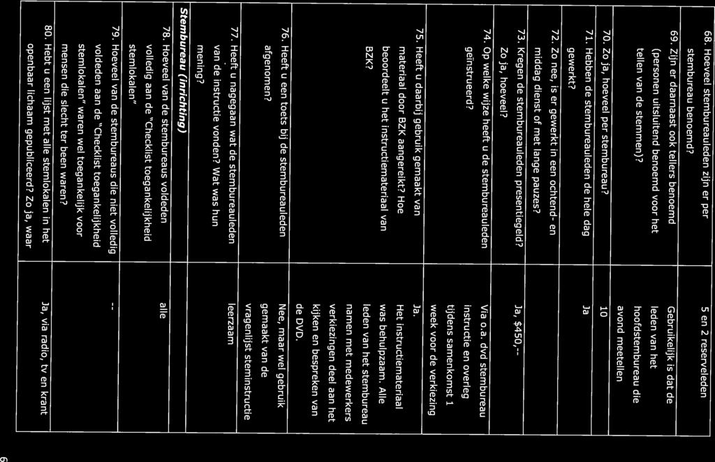 gewerkt? 69. Zijn er daarnaast ook tellers benoemd Gebruikelijk is dat de 71. Hebben de stembureauleden de hele dag Ja tellen van de stemmen)? hoofdstembureau die 70. Zo ja, hoeveel per stembureau?