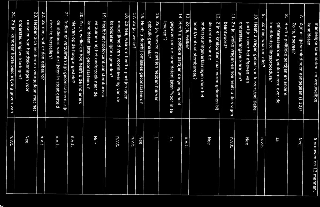 kandidaatstellingsprocedure? ondersteuningsverklaringen? partijen over het afgeven van Nee 10. Heeft u vragen gehad van kiezers/politieke geïnteresseerden geïnformeerd over de Ja 8.
