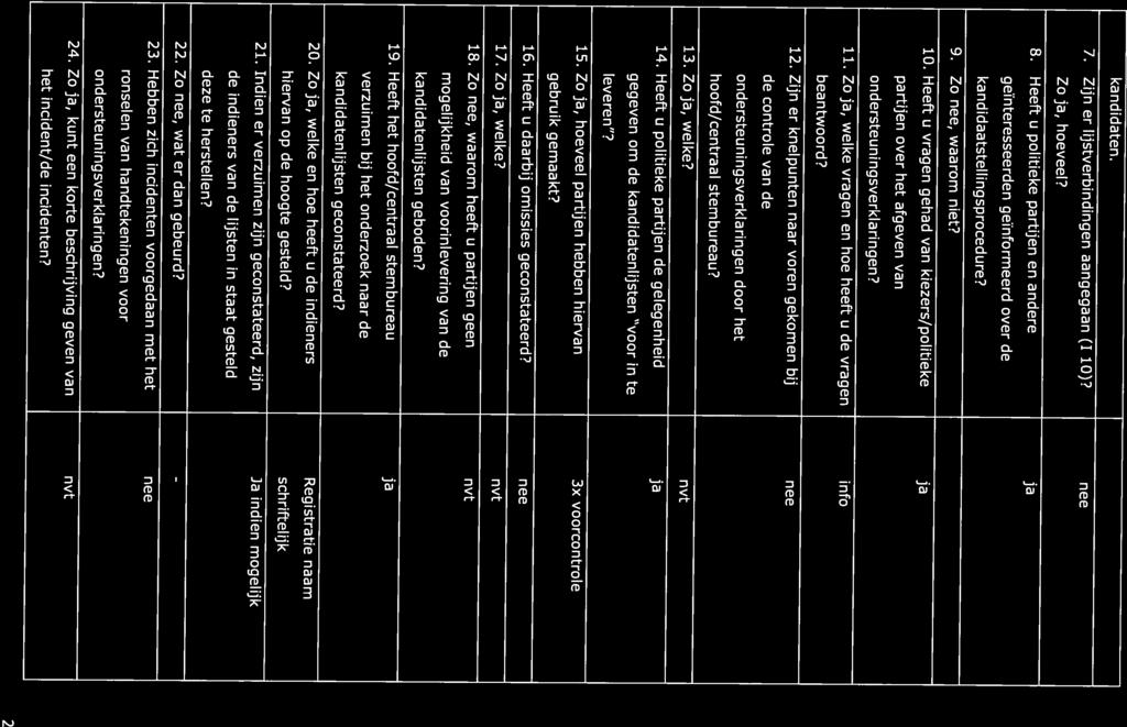 kandidaatstellingsprocedure? ondersteuningsverkla ringen? partijen over het afgeven van 10. Heeft u vragen gehad van kiezers/politieke ja geïnteresseerden geïnformeerd over de 8.