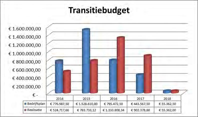 Ontwikkeling transitiebudget Het transitiebudget van totaal 3,6 mln euro wordt in tranches ter beschikking gesteld.