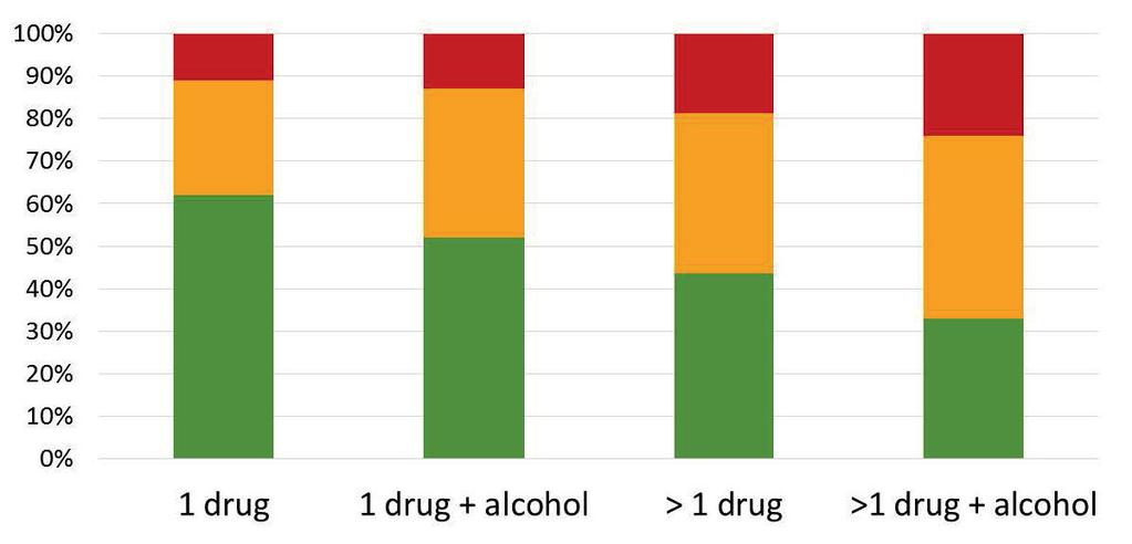 Opvallend Het aandeel van incidenten na gebruik van meerdere typen drugs op EHBOposten en bij ambulancediensten neemt toe. Mengintoxicaties met ecstasy en GHB werden in 2016 het vaakst gemeld.