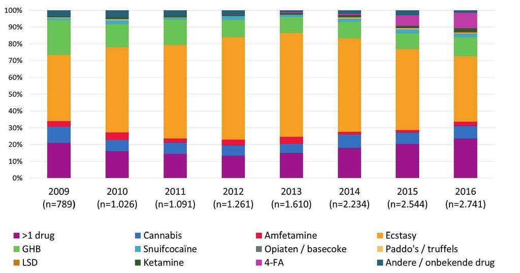 Opvallend in 2016 4fluoramfetamine (4FA) De opvallende toename in 2015 van incidenten na gebruik van 4FA heeft zich voortgezet in 2016.