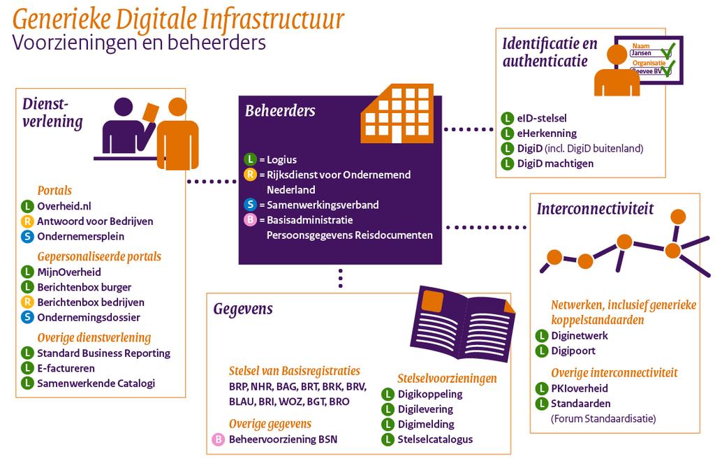 Maximaal gebruik van bestaande e-overheid bouwstenen Er wordt zoveel als mogelijk aangesloten op generieke e-overheid bouwstenen, zoals bijvoorbeeld de onderdelen van de