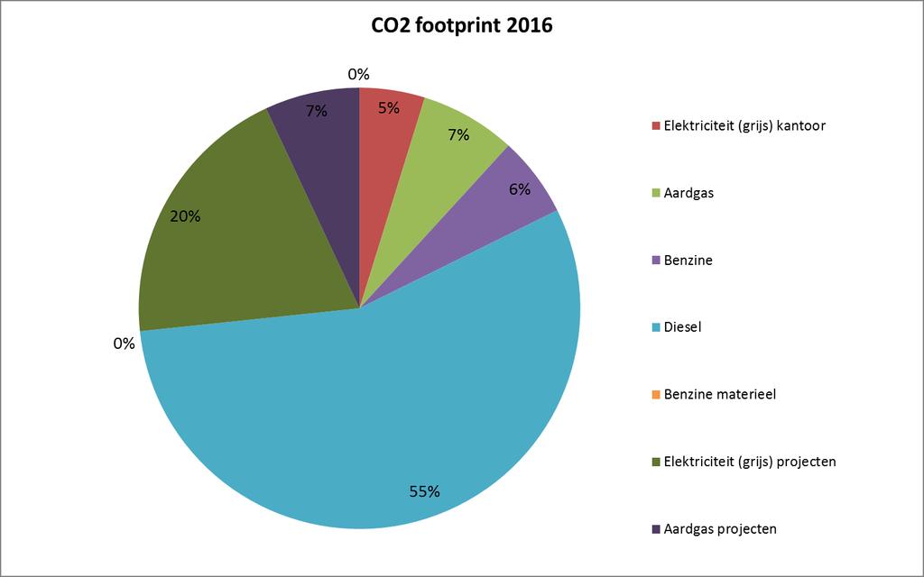 CO 2 Voortgangsrapportage 2016 Prins Bouw B.V. Datum: 31 maart 2017 Versie: 2 1. Inleiding Prins Bouw B.V. wil via dit rapport de voorgang op haar CO 2-reductiedoelstellingen beschrijven.