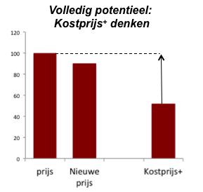 Om volledig potentieel te