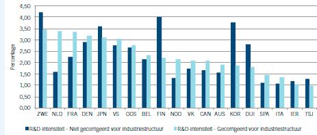 O&O intensiteit (gecorrigeerd en niet-gecorrigeerd voor