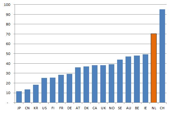 Productiviteit van onderzoekers Hoogste publicatie intensiteit na