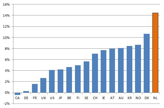 Groei in 2010-2011 hoogste ter wereld (na China) Aantal publicaties per 100