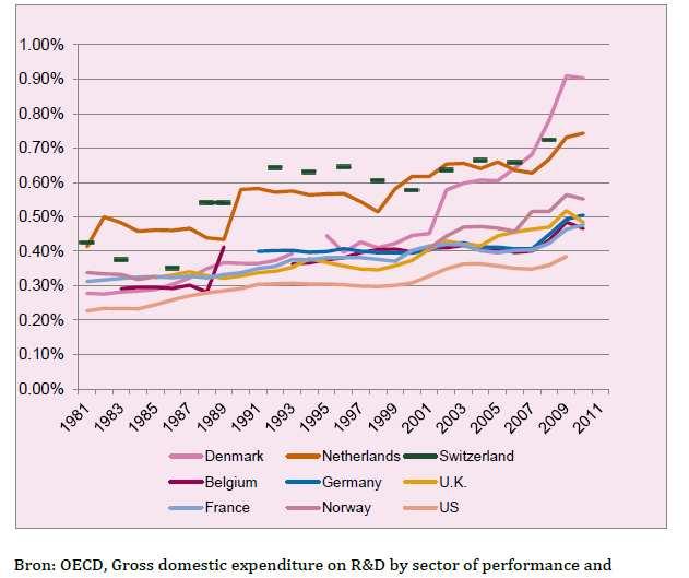 Hoger Onderwijs O&O (HERD als % van het