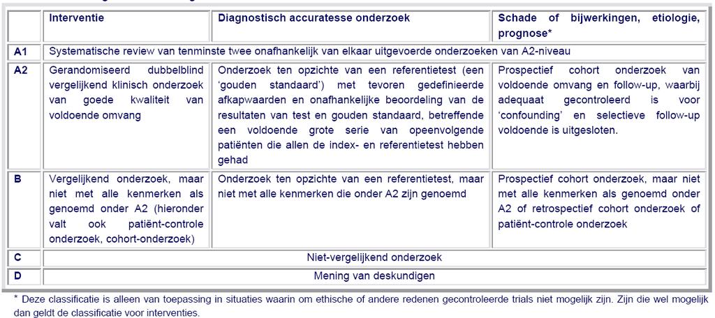 Indeling van literatuur naar aangetoonde effectiviteit