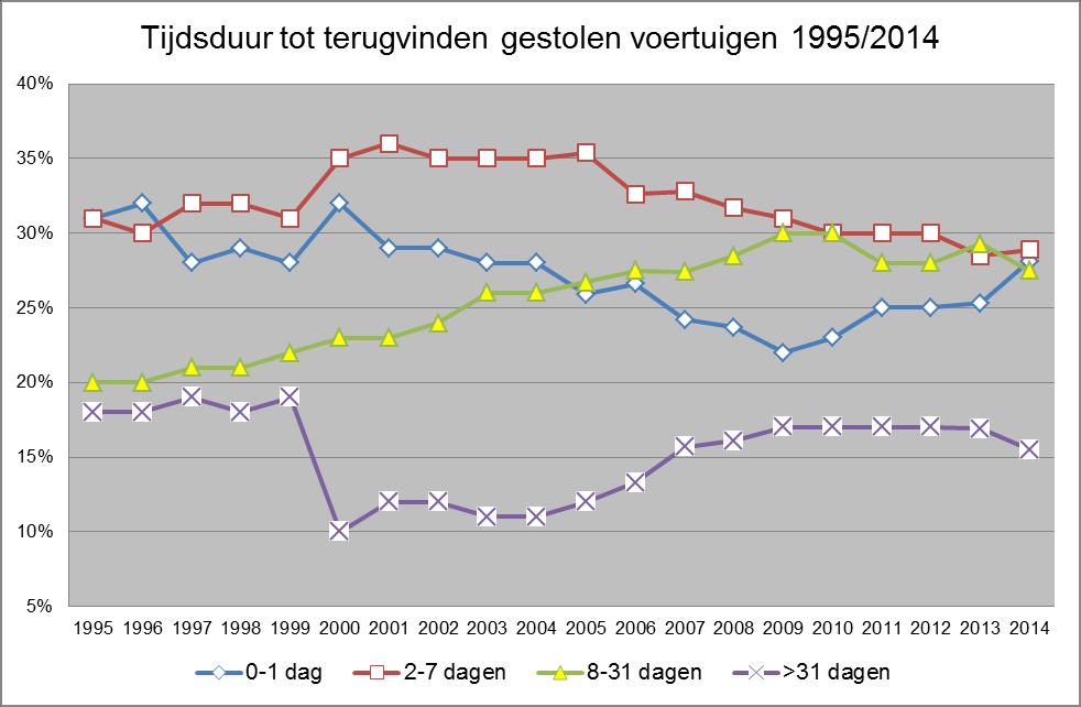 Overzicht tijdsduur tot terugvinden van gestolen voertuigen Tijd 1995 2000 2005 2010 2012 2013 2014 aantal aantal aantal aantal aantal aantal aantal 0-1 dag 3582 2783 1317 1228 1184 1167 1288 2-7