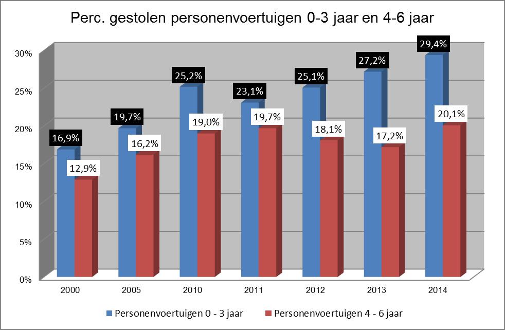 slechts 28,8%. Halfjaar statistiek Uit bovenstaande grafiek blijkt dat het percentage gestolen personenvoertuigen 0 t/m 3 jaar een nieuw record heeft bereikt met 29,4%.