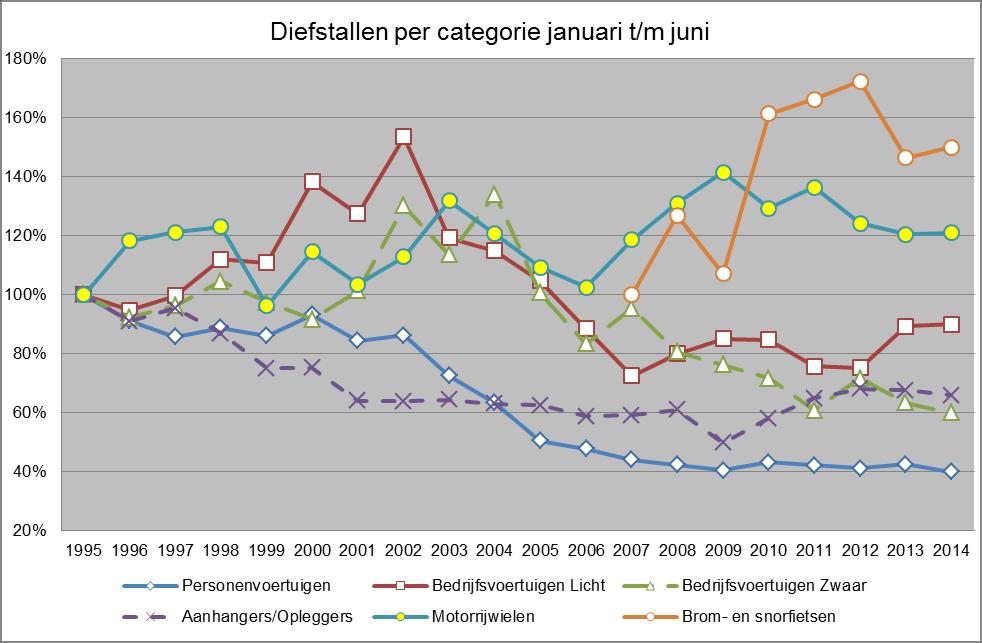 In de grafiek zijn de diefstalcijfers van 1995 per categorie op 100% gesteld. In de categorie Brom- en snorfietsen is het jaar 2007 op 100% gesteld.