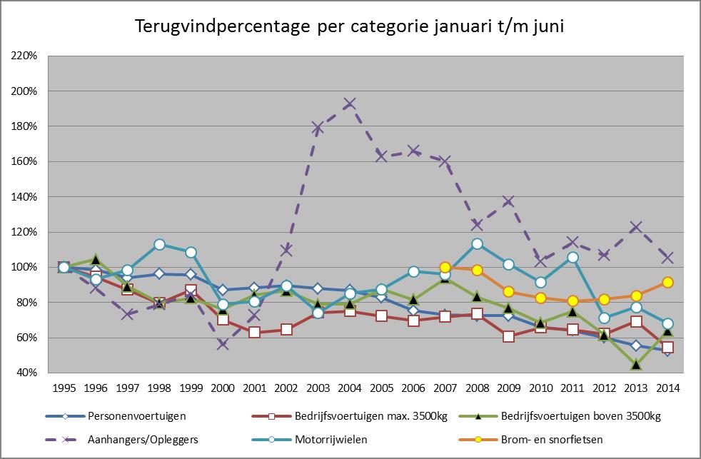 In de grafiek zijn de terugvindpercentages van 1995 per categorie op 100 % gesteld. In de categorie Brom- en snorfietsen is het jaar 2007 op 100% gesteld.