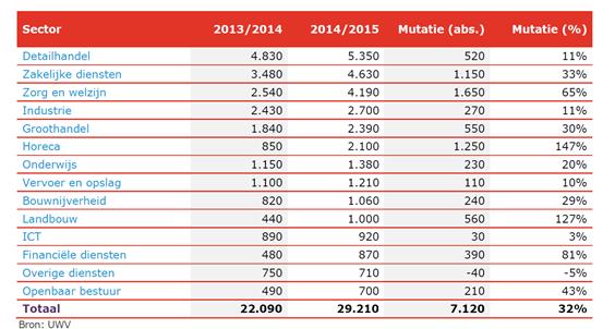 Ontwikkeling vacatures per kwartaal regio Noordoost Brabant Na een dieptepunt eind 2013 laten de vacatures een mooie stijgende lijn zien. Vanaf het dieptepunt zijn de vacatures gemiddeld met 3.