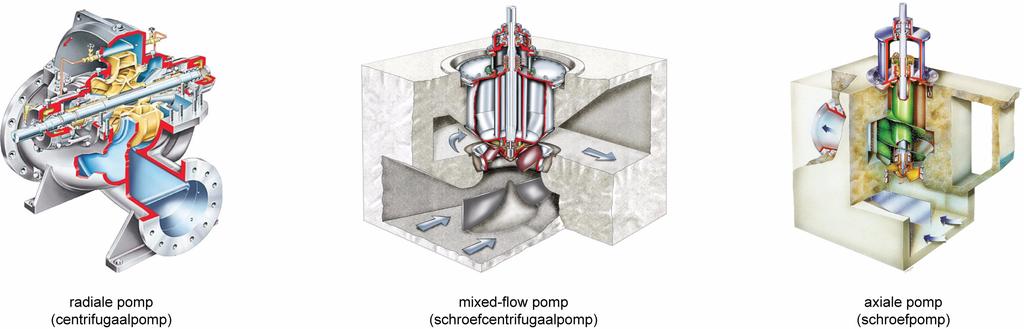 model: % geraakt metingen: % sterfte metingen: % schade aantal vissen vislengte botsingsnelheid [m/s] opvoerhoogte capaciteit [m3/min] toerental [rpm] aantal schoepen inlaat diameter pomptype naam