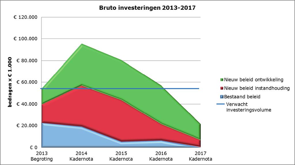 Bijlage I: Voorgenomen investeringen Beschouwing voorgenomen investeringen De voorgenomen investeringen voor de periode -2017 zijn hieronder in beeld gebracht, in cijfers en in een grafiek.