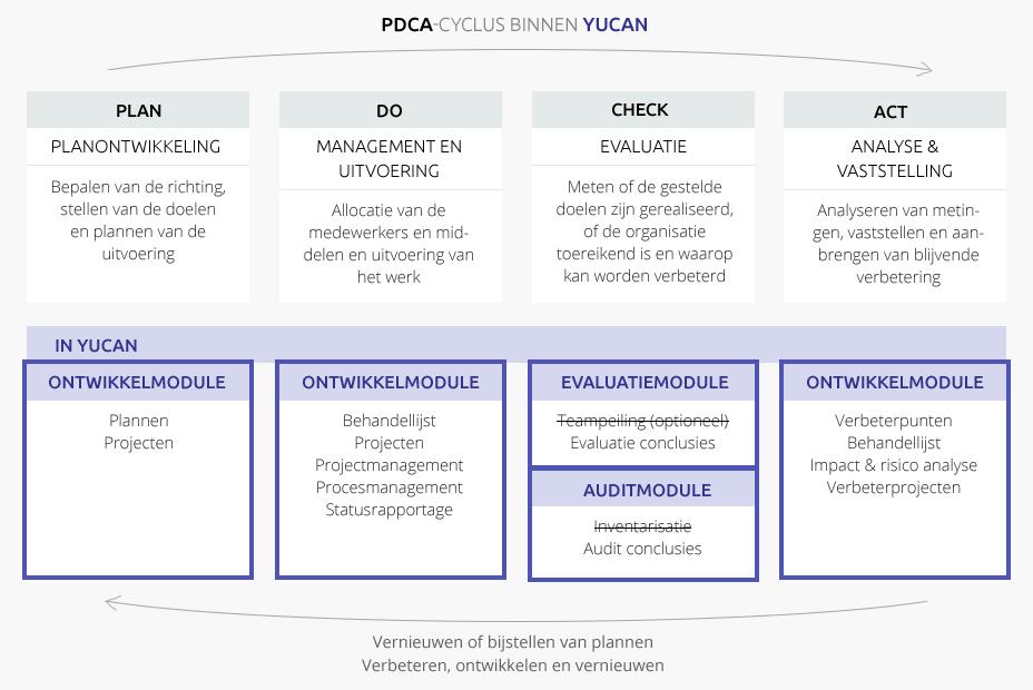 2. Modules en