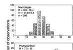 C N P Macro algen 25 1,5,15 Fytoplankton 45 5,7 Duarte, 1992: Nutrient Concentration of Aquatic Plants: Patterns