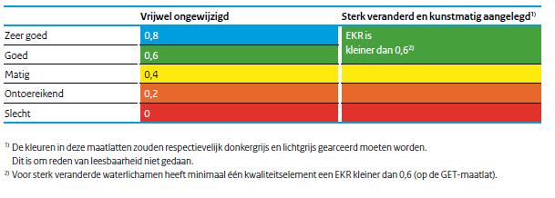 en doelstellingen ecologie en