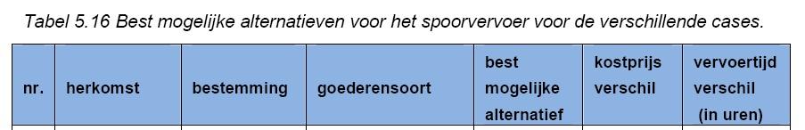 Er is van uitgegaan dat vervoer per short sea van Rotterdam naar Noord-Duitsland en verder duurder is. In de nota van Spoor naar Binnenvaart is te lezen in tabel 5.