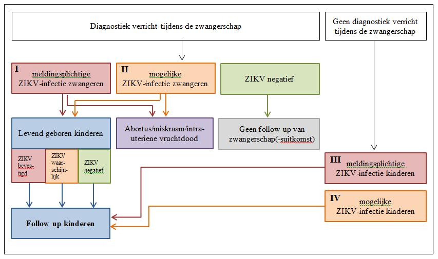 uitvoeren van surveillance van congenitale afwijkingen ten gevolge van intra-uteriene ZIKV-infectie; kennisontwikkeling met betrekking tot ZIKV-infectie tijdens de zwangerschap en de gevolgen voor