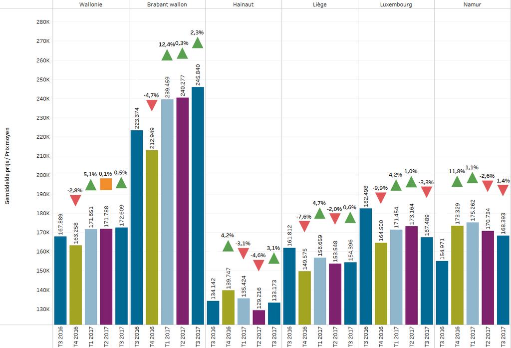 14 Gemiddelde prijs van appartementen In Wallonië blijft de gemiddelde prijs voor appartementen in het 3 de trimester stabiel (+0,5%) ten opzichte van het 2 de trimester.