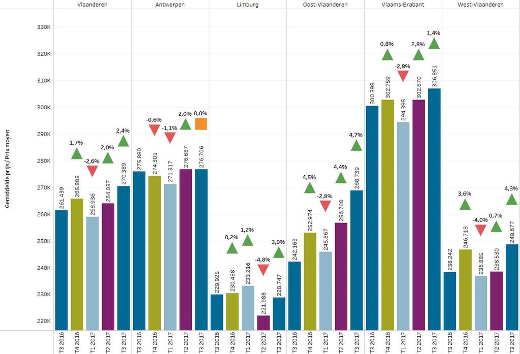 7 Gemiddelde prijs van woonhuizen In Vlaanderen stijgt de gemiddelde prijs van een woonhuis voor het 2 de trimester op rij met meer dan 2%.